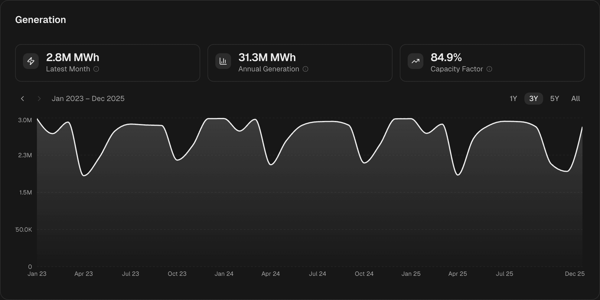 Generation section showing monthly MWh chart for Palo Verde Nuclear with ~93% capacity factor