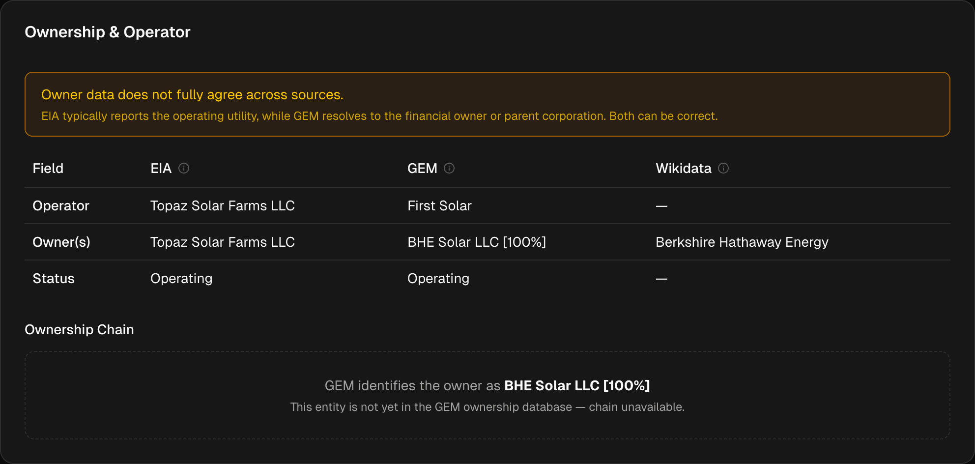 Topaz Solar Farm ownership — EIA shows 'Topaz Solar Farms LLC' (SPV), GEM resolves to BHE Solar (Berkshire Hathaway Energy)